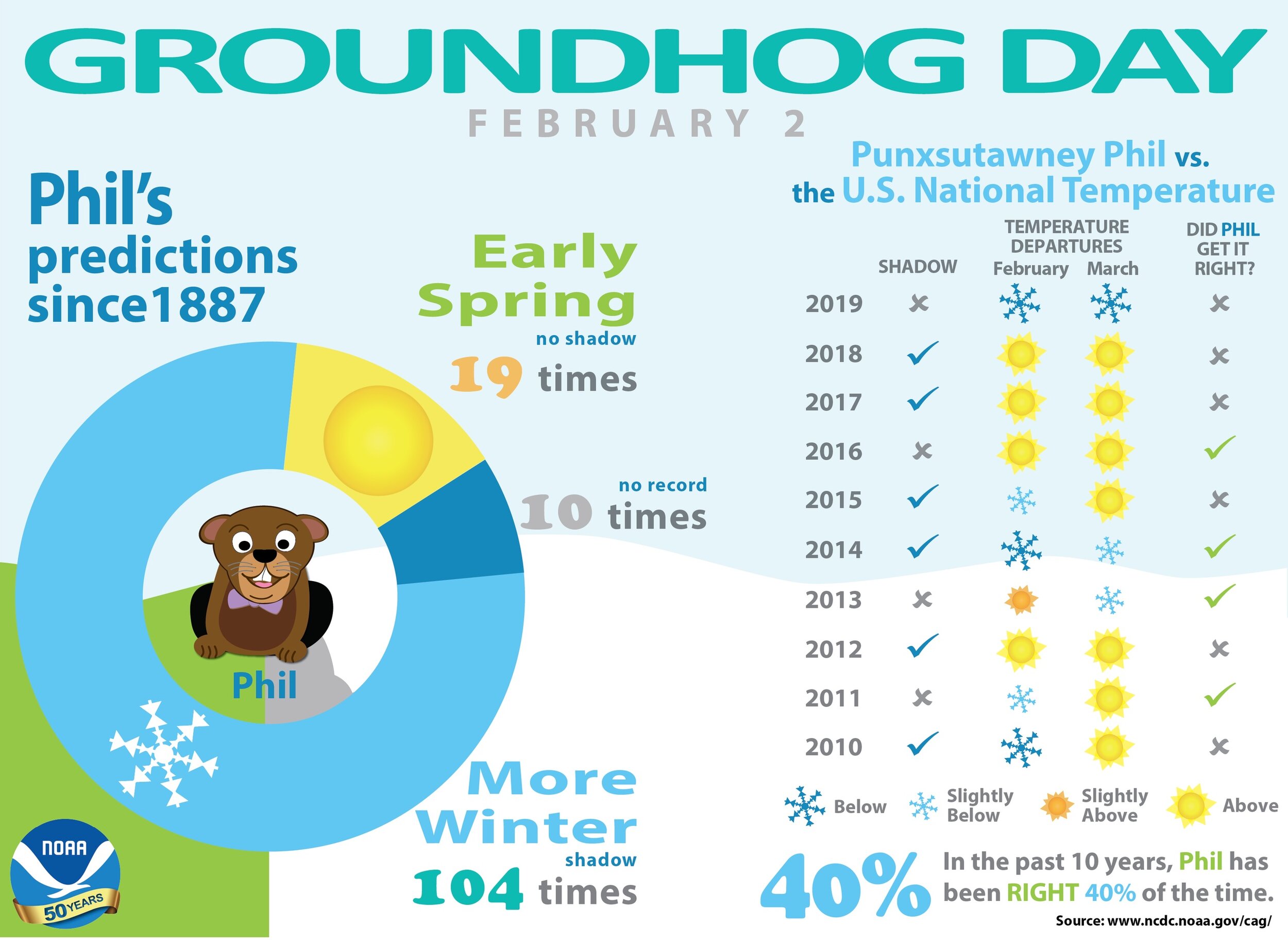 Punxsutawney Phil vx. the National Weather Service infographic