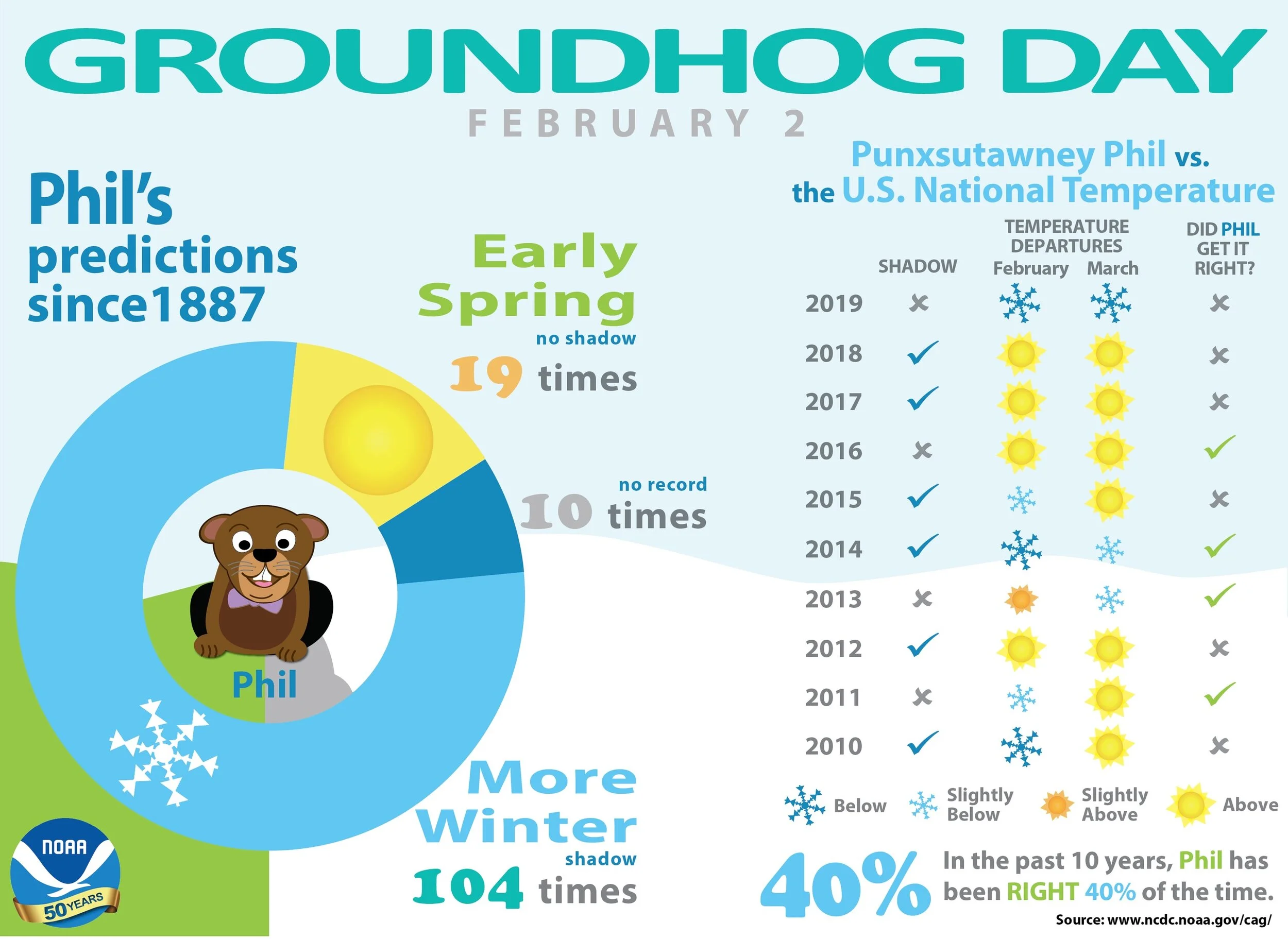 Punxsutawney Phil vs. the U.S. National Weather Service