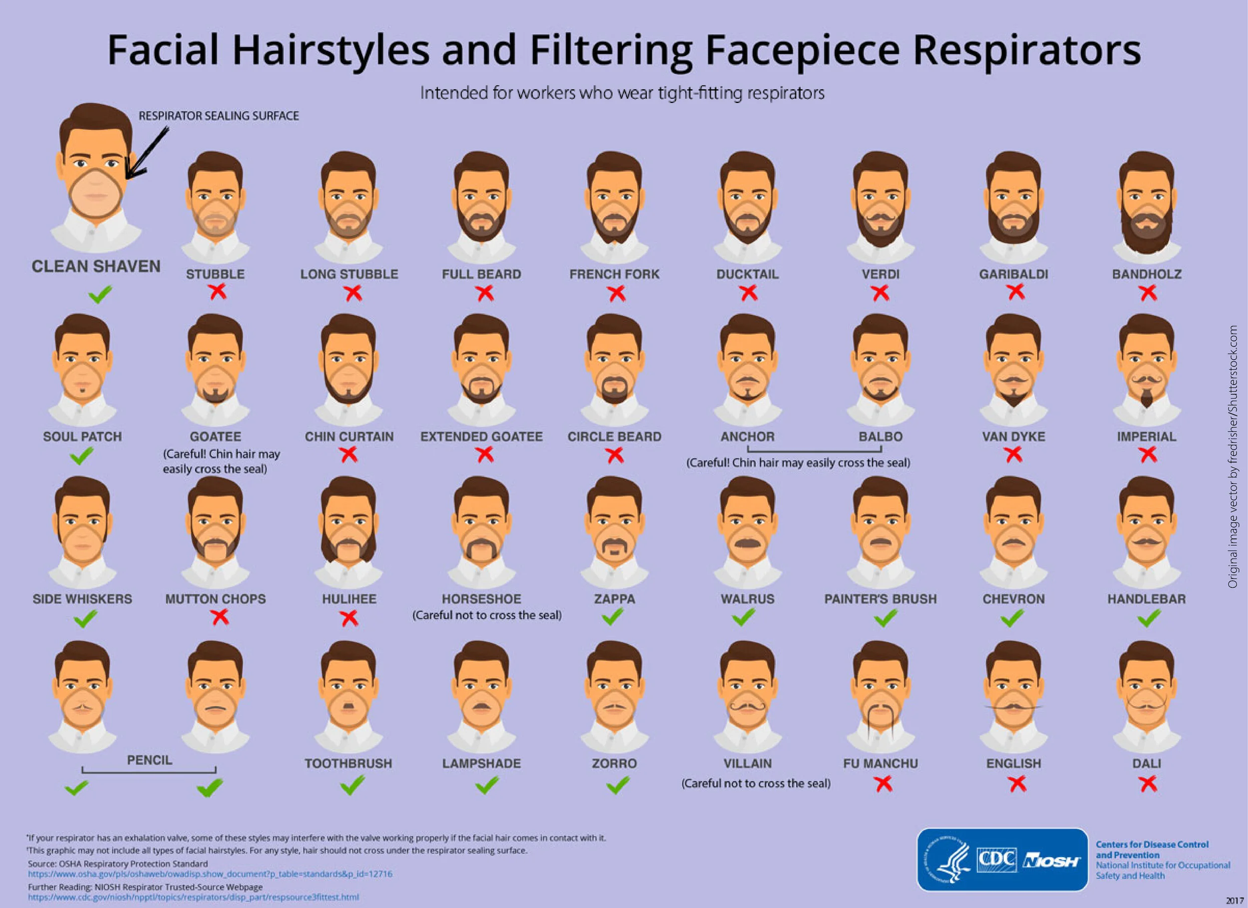 Beards and Face Masks from the CDC