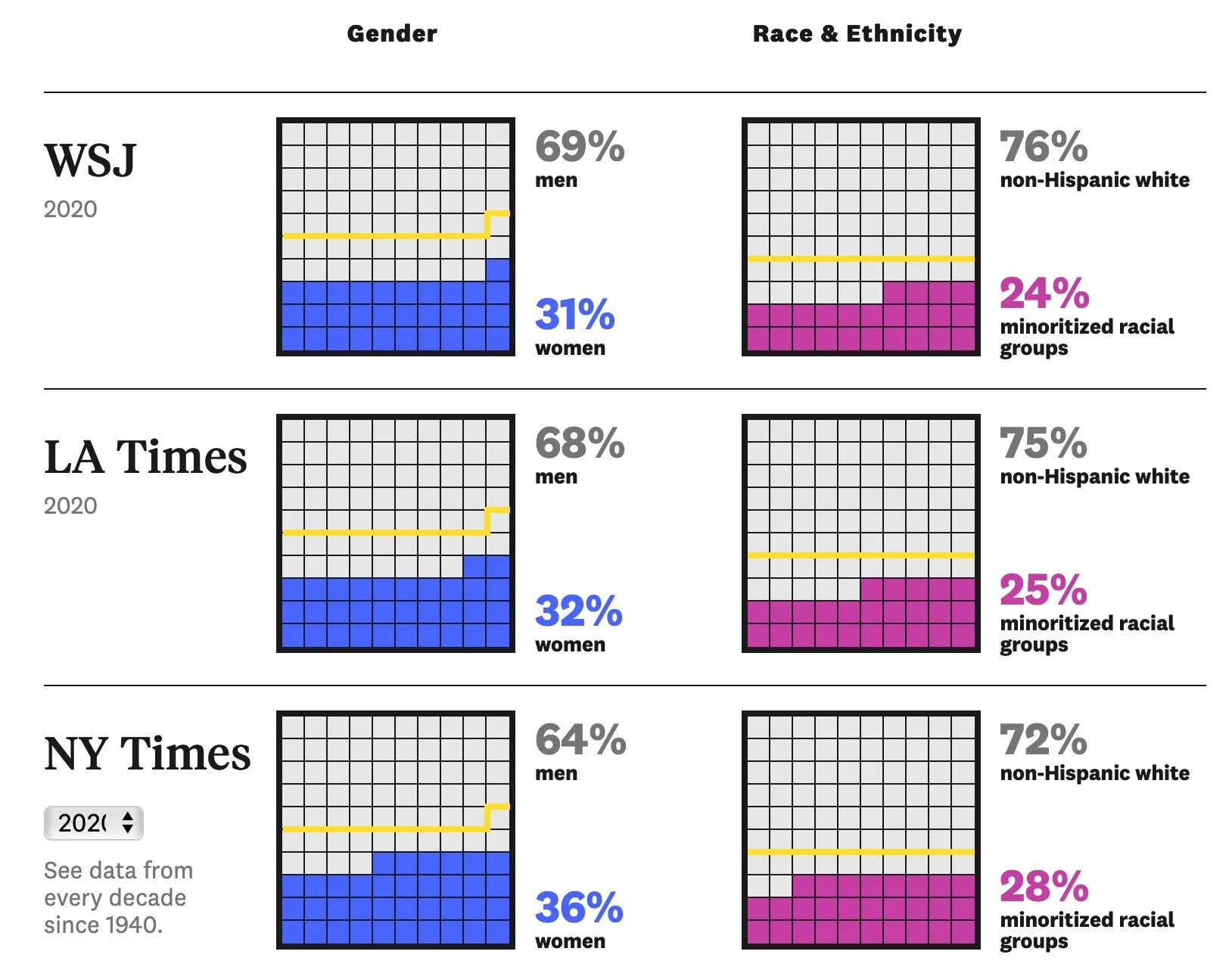 Visualizing Racial Bias in the New York Times Crossword Puzzles