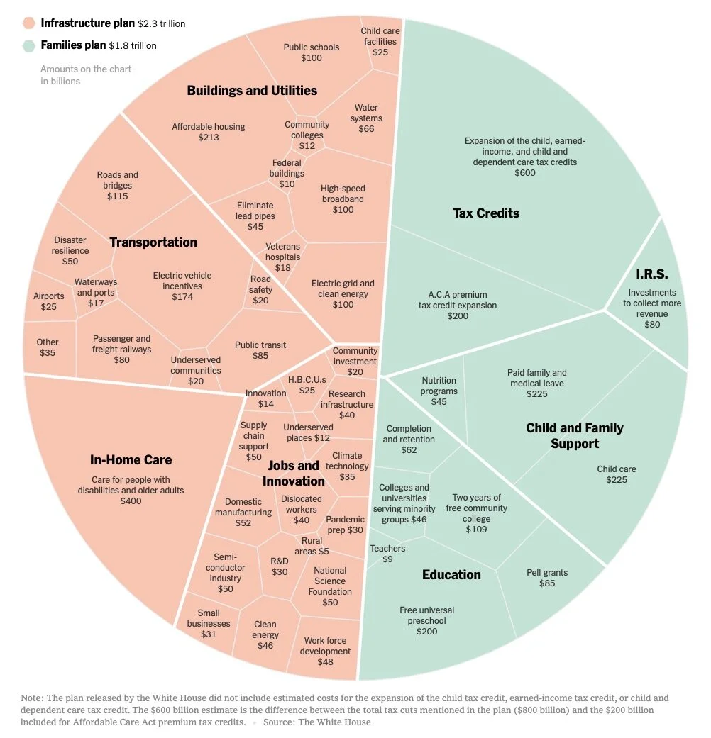 President Biden’s $4 Trillion Economic Plan, in One Chart