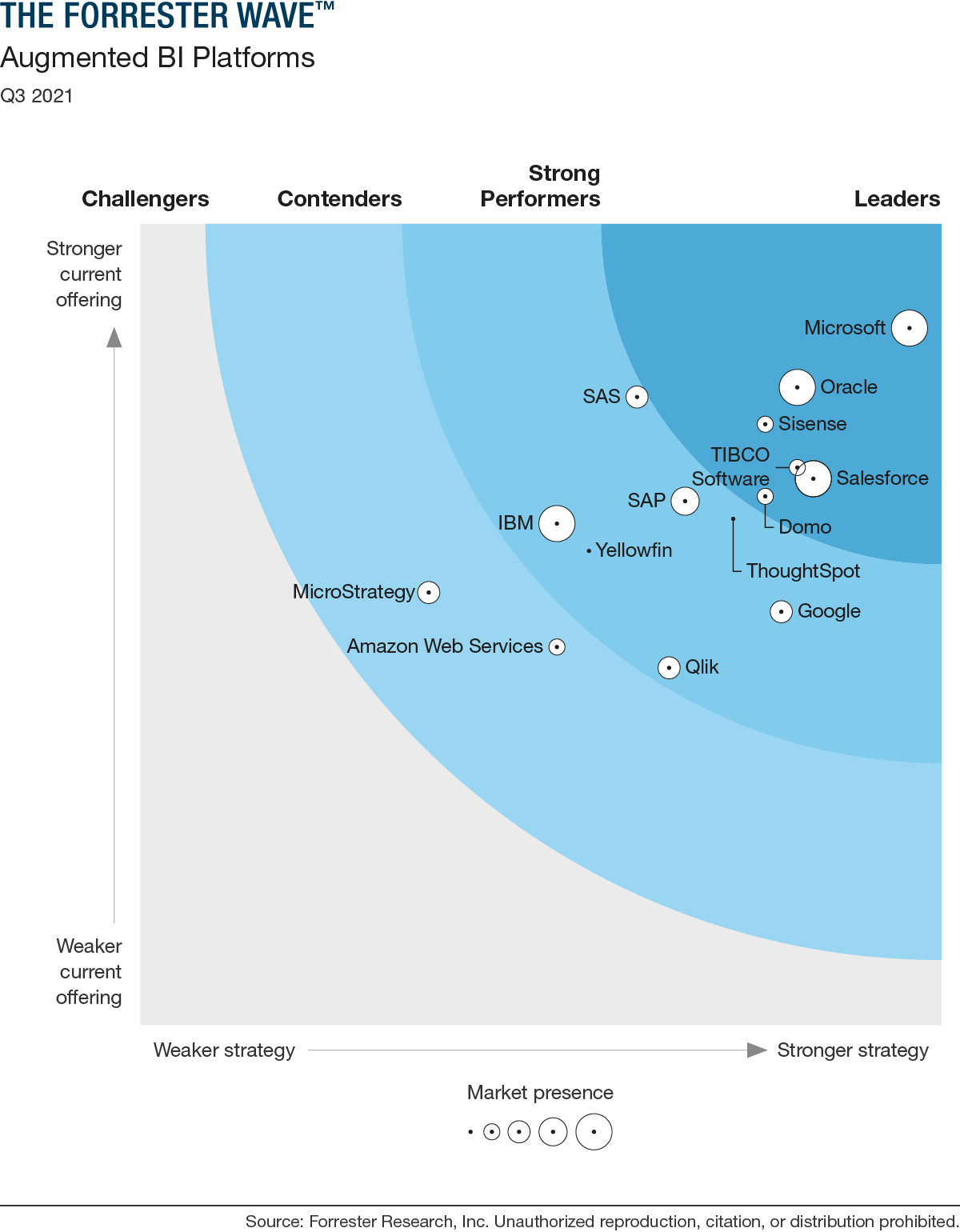 The Forrester Wave™: Augmented BI Platforms, Q3 2021