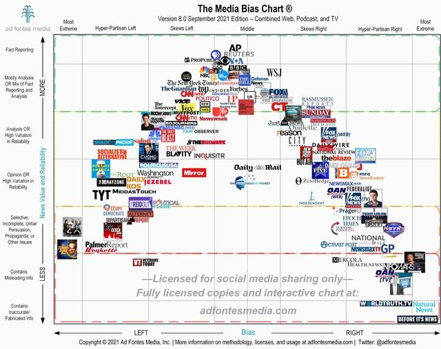 Infographic Of News Sources