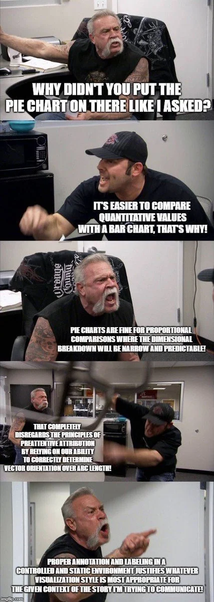 Pie Chart VS Bar Chart Meme