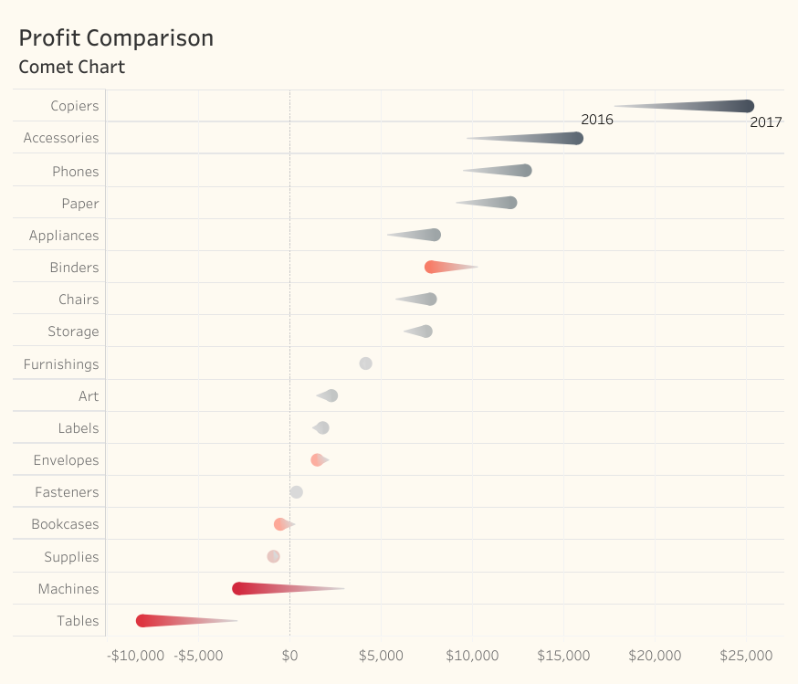 Showing now versus then? Consider using a comet chart