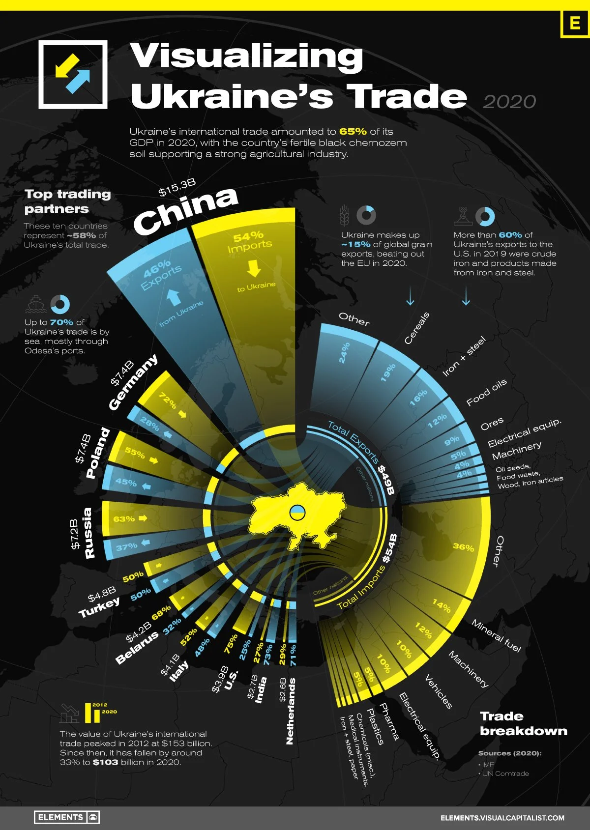 Visualizing Ukraine's Trade