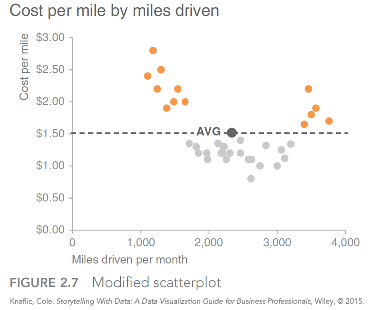 how to do it in Excel: emphasizing a data point