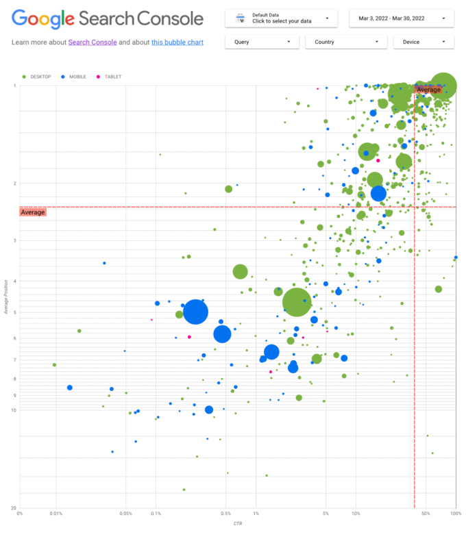 Google Creates Bubble Chart Template For Data Studio
