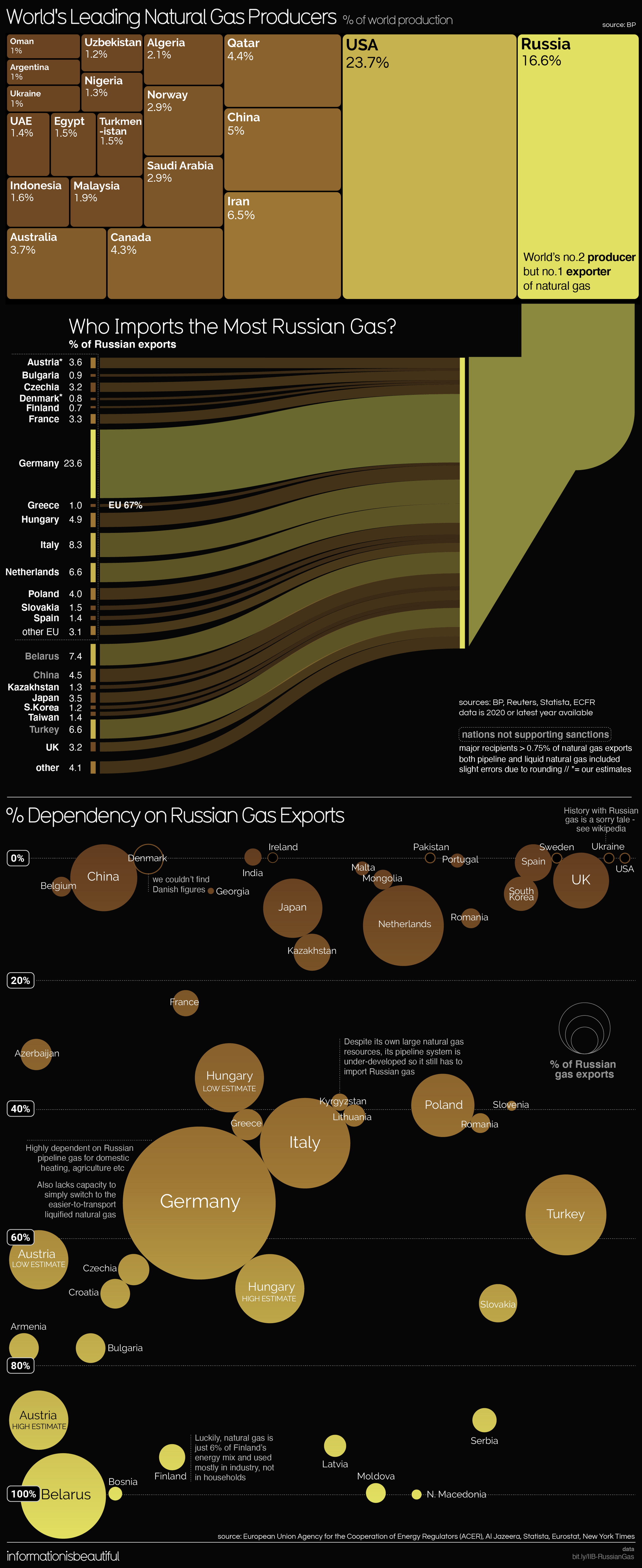 Visualizing The Worlds’ Dependency on Russian Oil