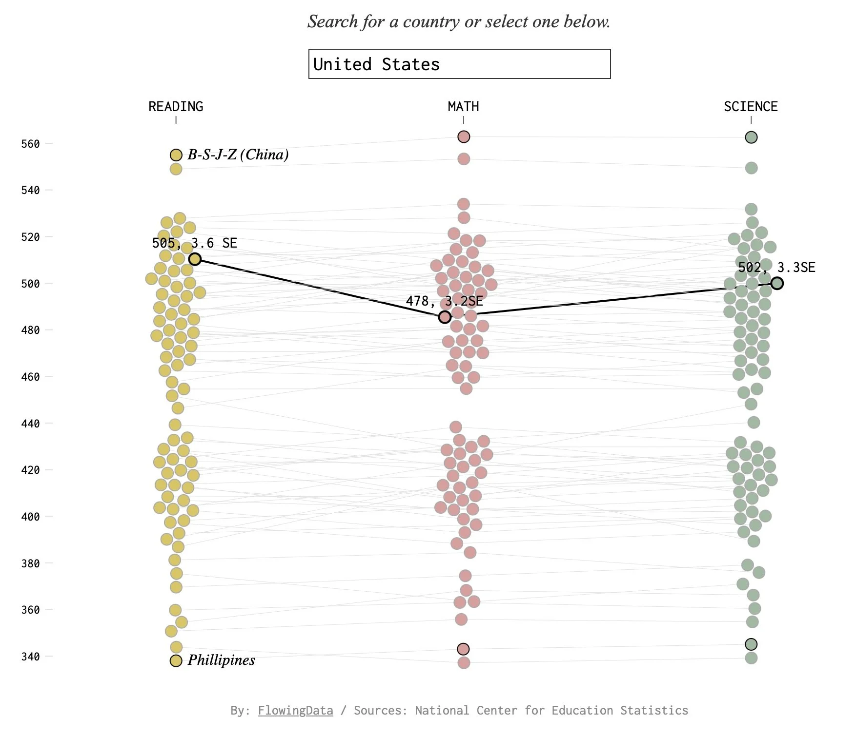Literacy Scores by Country