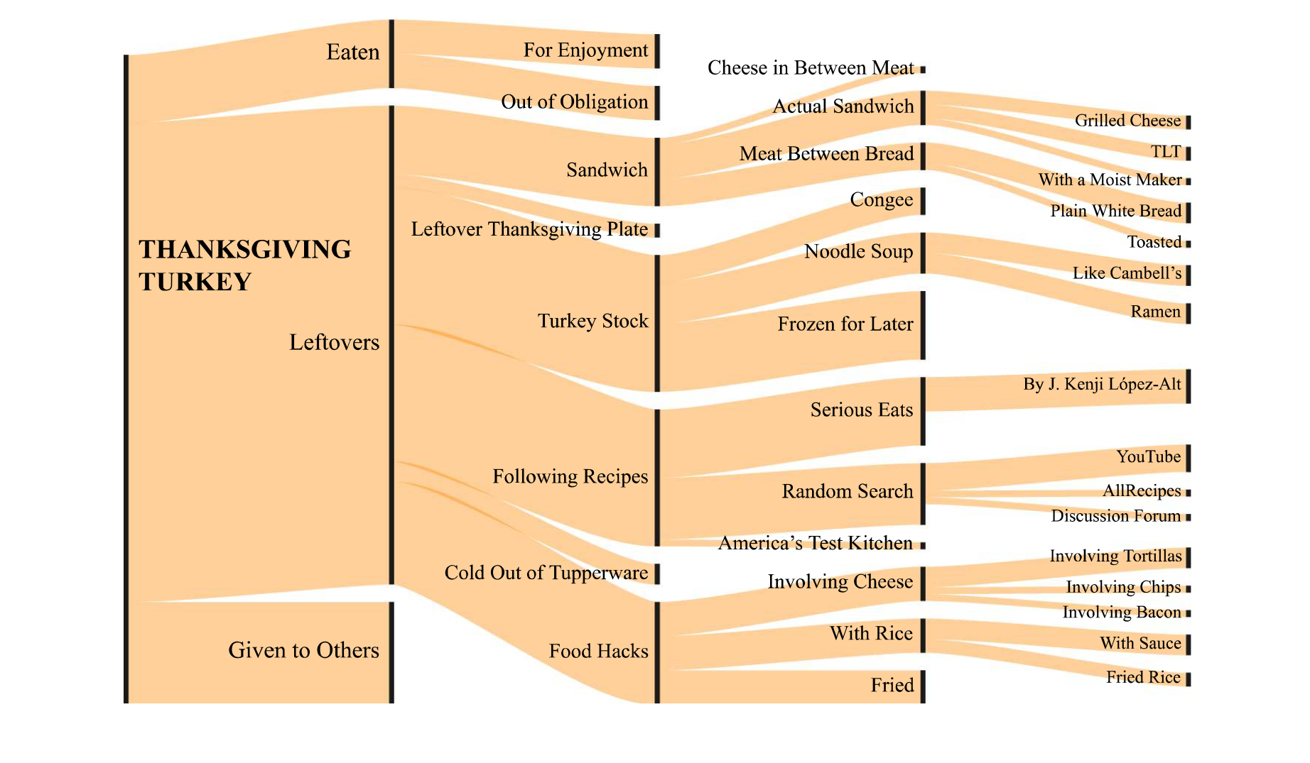 Leftover Turkey Flowchart