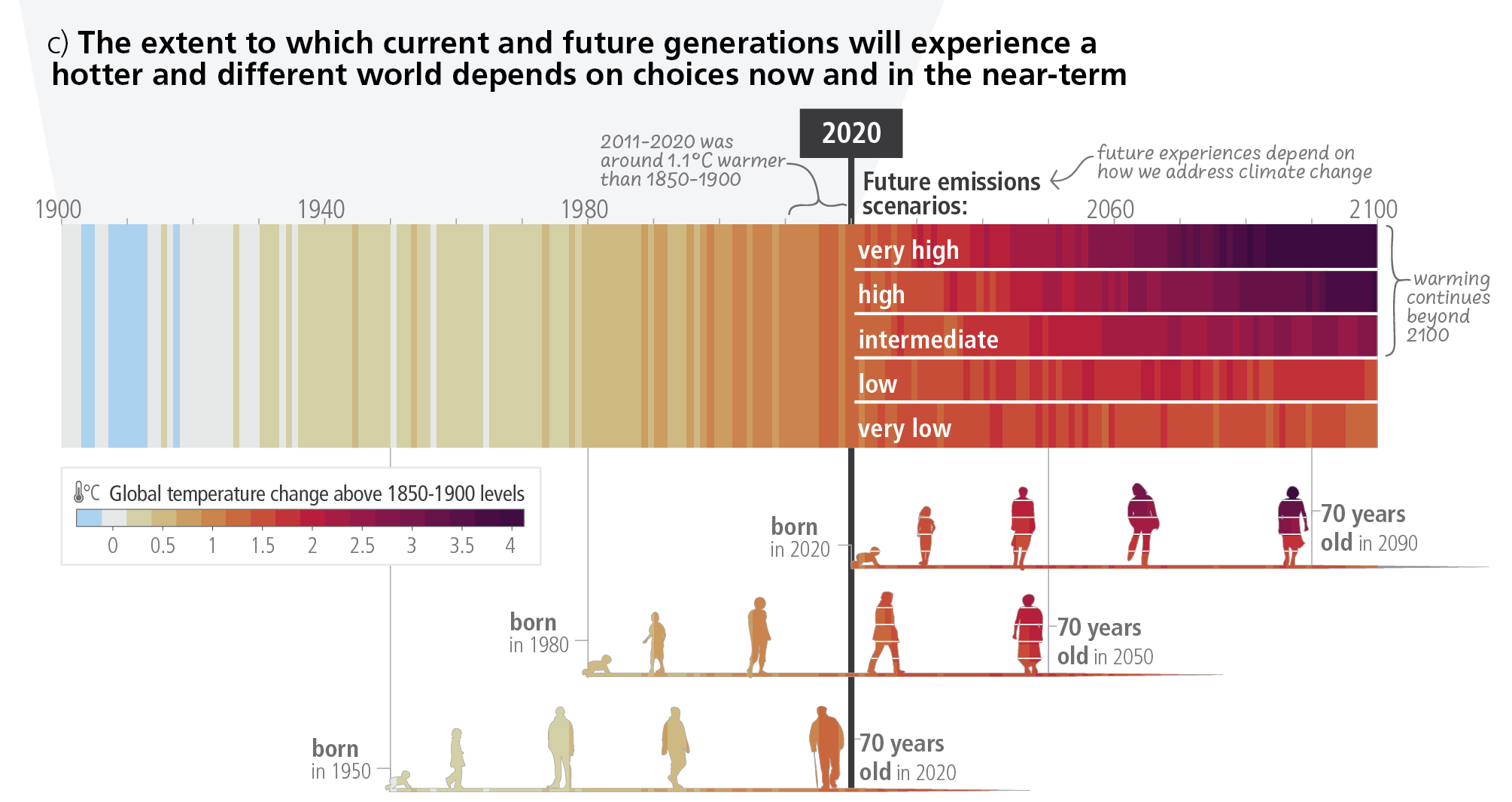 How climate change will affect generations