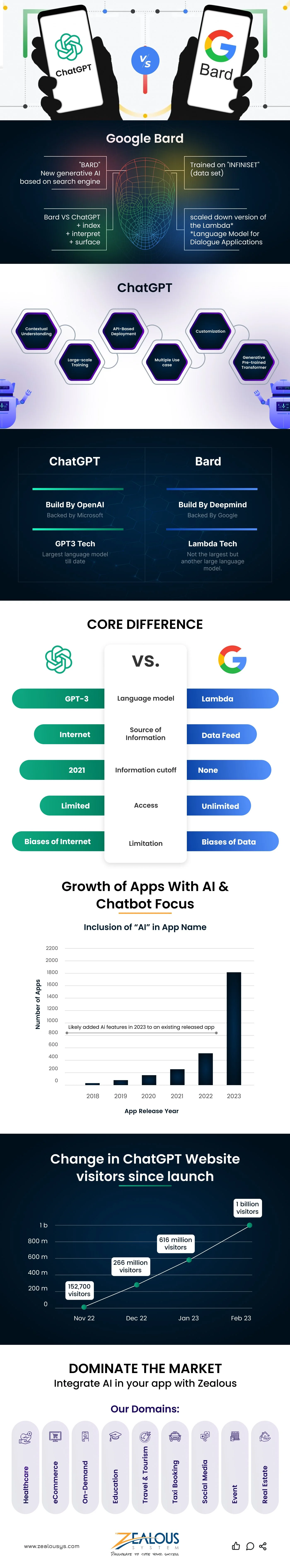 Google Bard VS ChatGPT