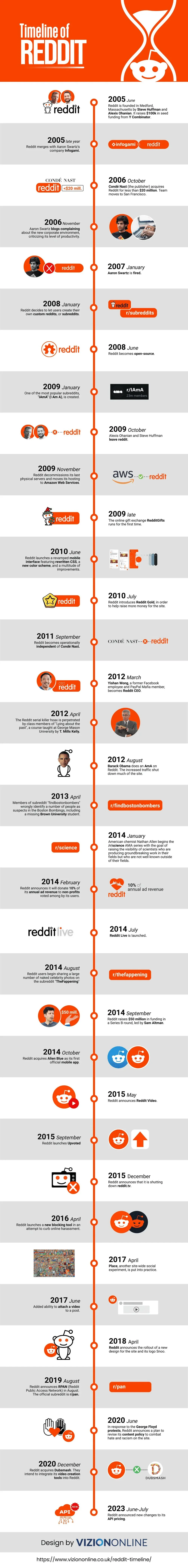 Timeline of Reddit