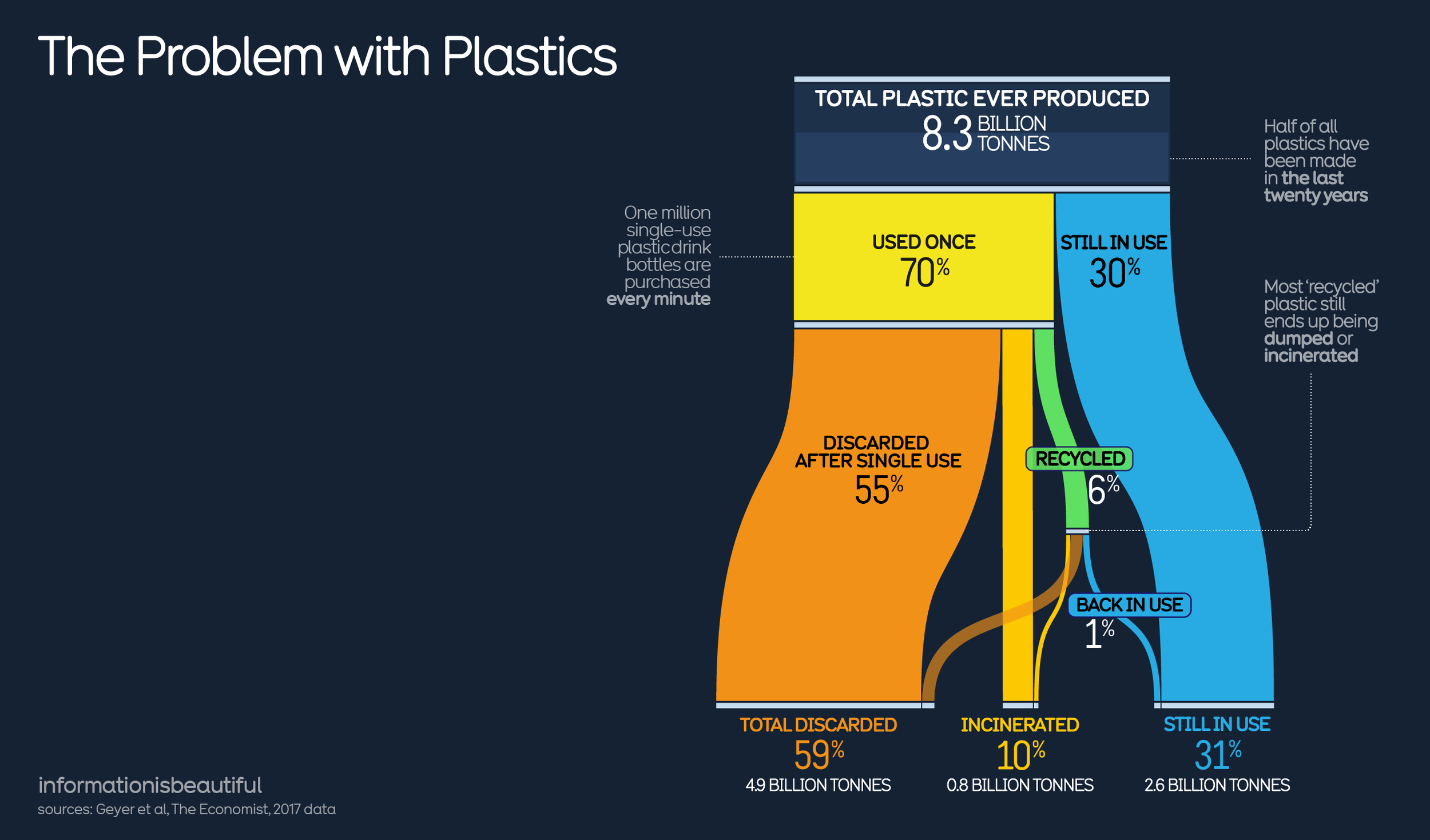 The Problem with Plastics