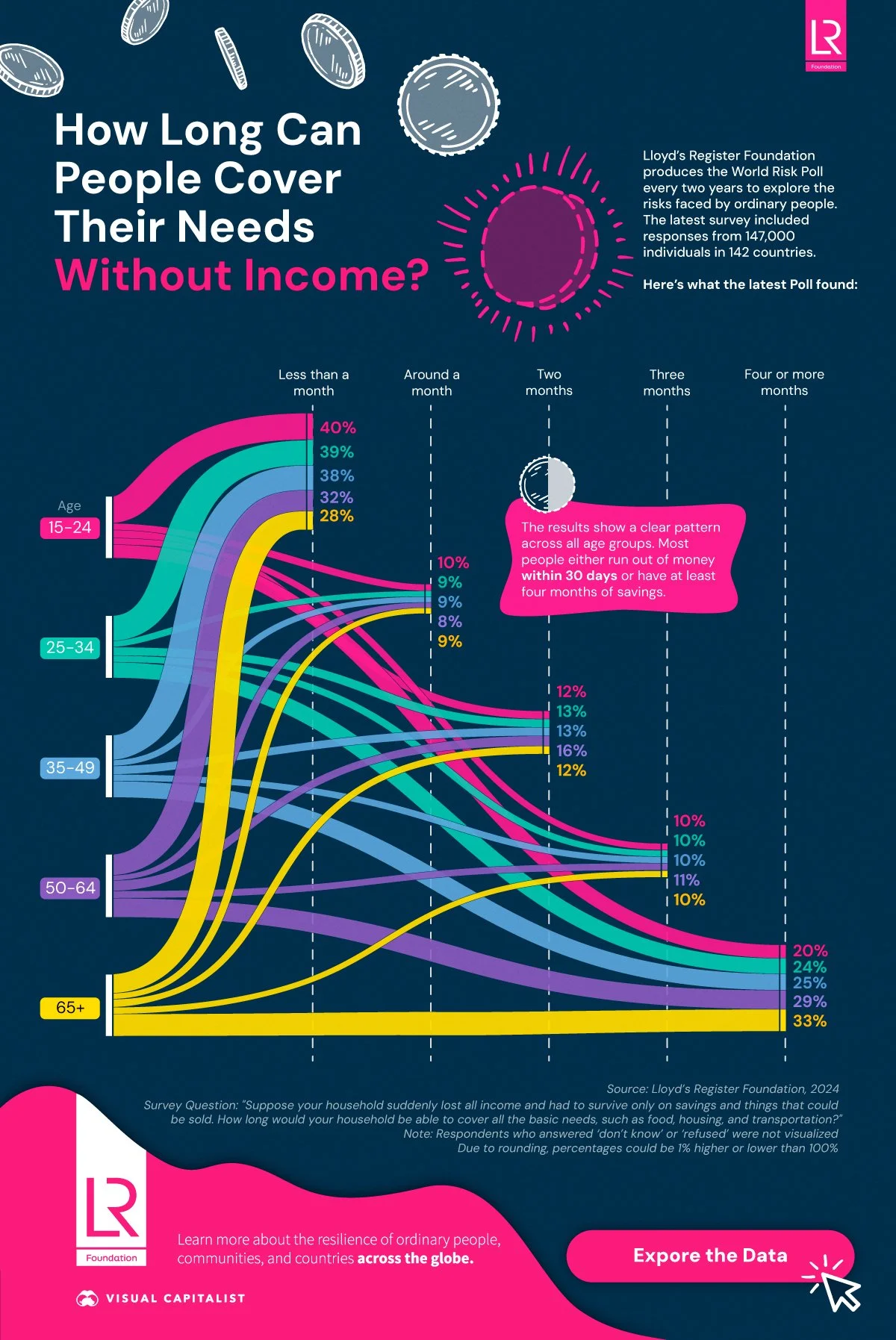  How Long Can People Cover Their Needs Without Income?