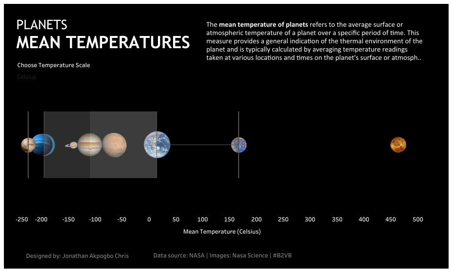 Planets Mean Temperatures