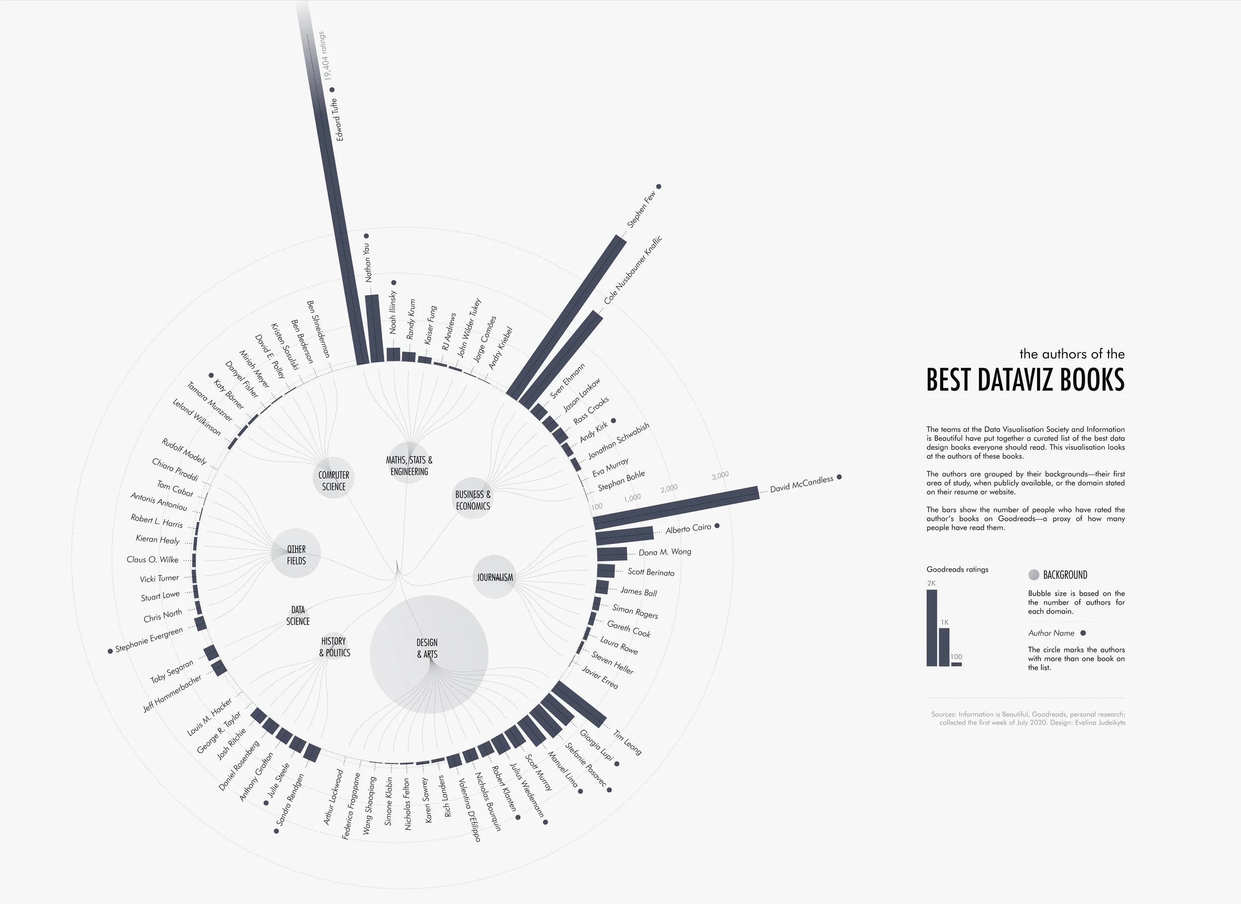 The Authors of the Best Dataviz Books