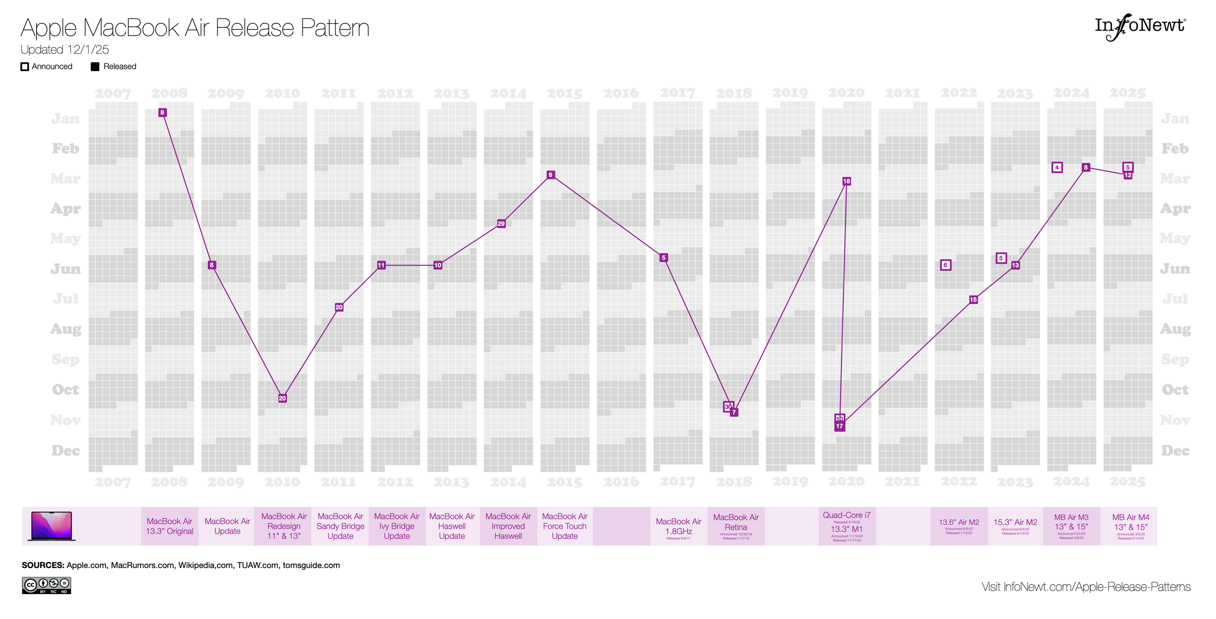 Apple MacBook Air Release Pattern 2025