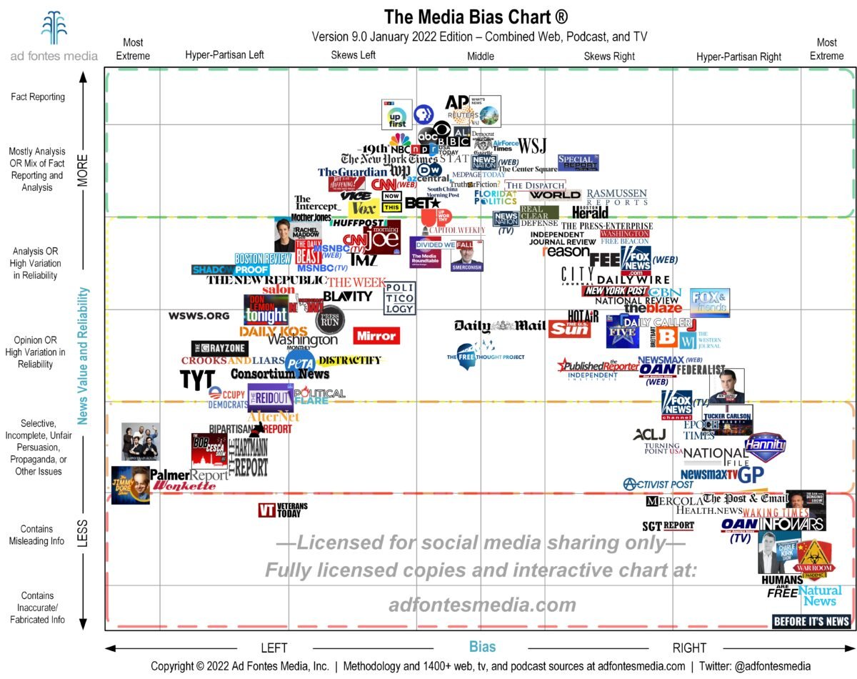 Media Bias Chart 2022 — Cool Infographics