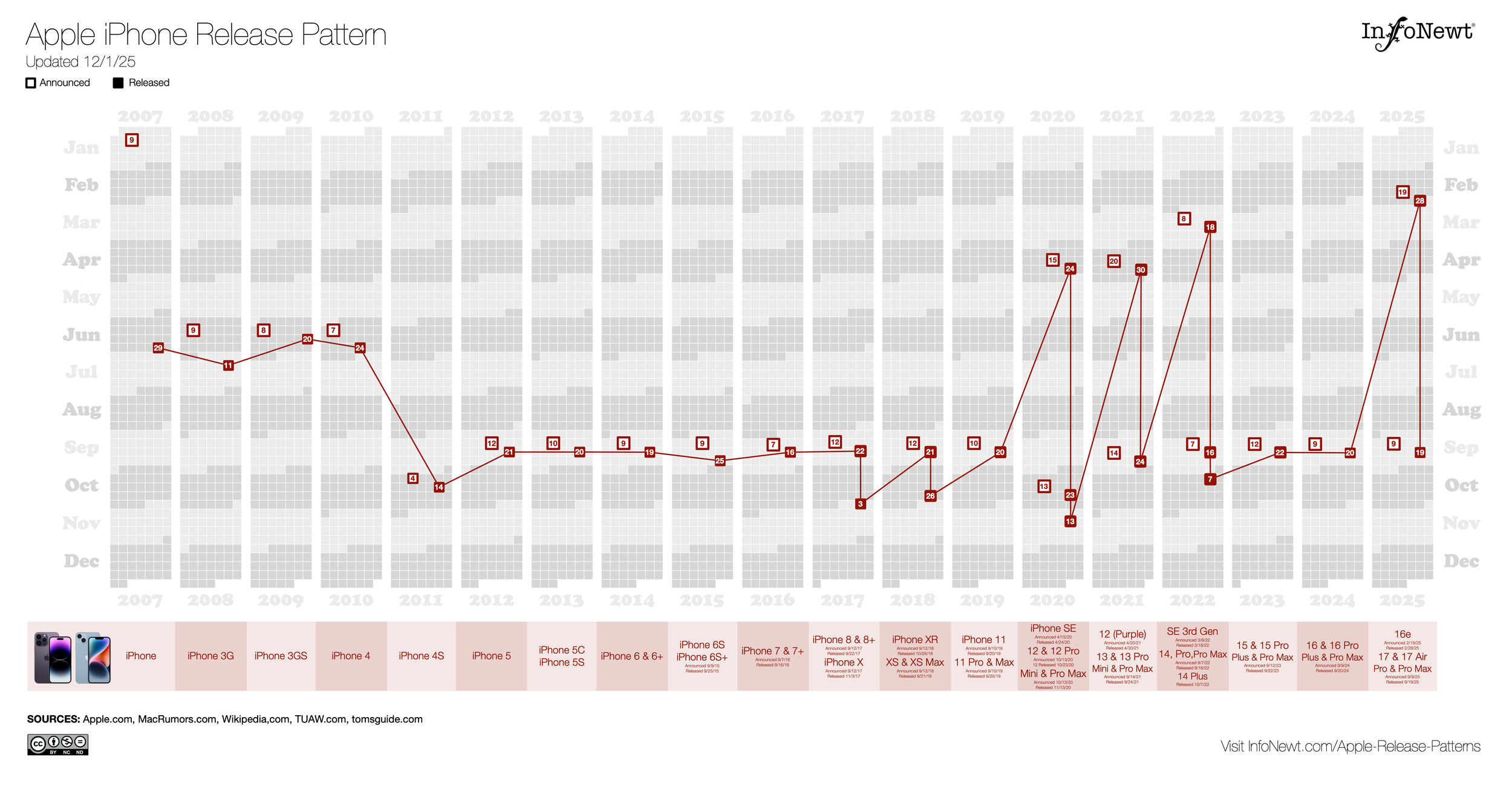 Apple Product Release Patterns (2025 Update)