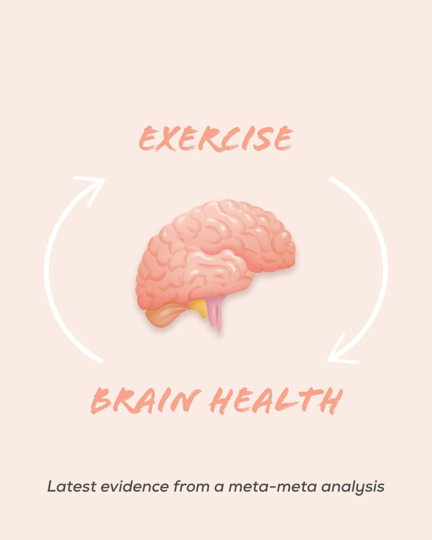 Exercise and brain health 🧠

A major 2025 umbrella review published in the British Journal of Sports Medicine analysed over 2,700 randomised controlled trials and more than 258,000 participants to better understand how exercise affects the brain.

T