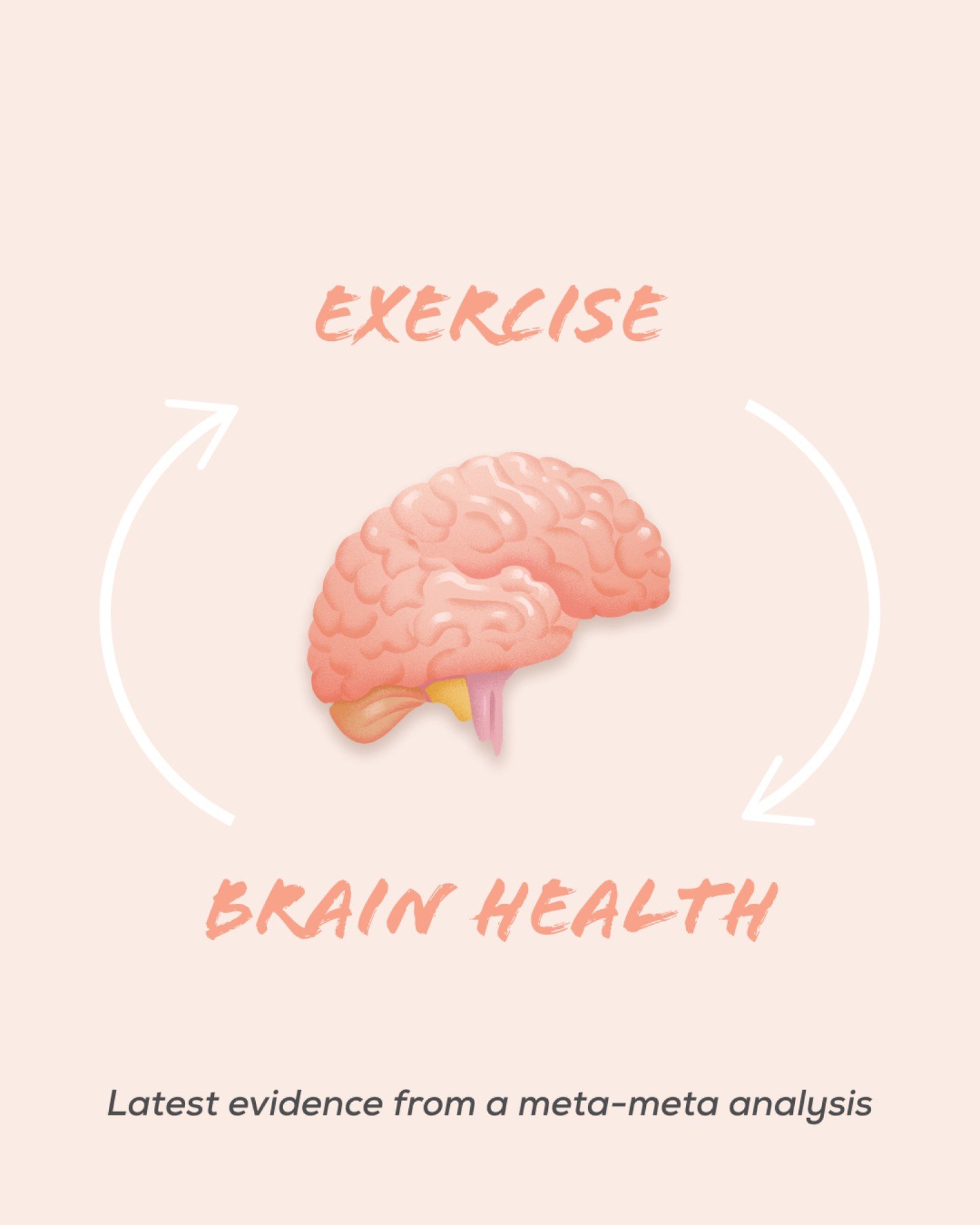 Exercise and brain health 🧠

A major 2025 umbrella review published in the British Journal of Sports Medicine analysed over 2,700 randomised controlled trials and more than 258,000 participants to better understand how exercise affects the brain.

T