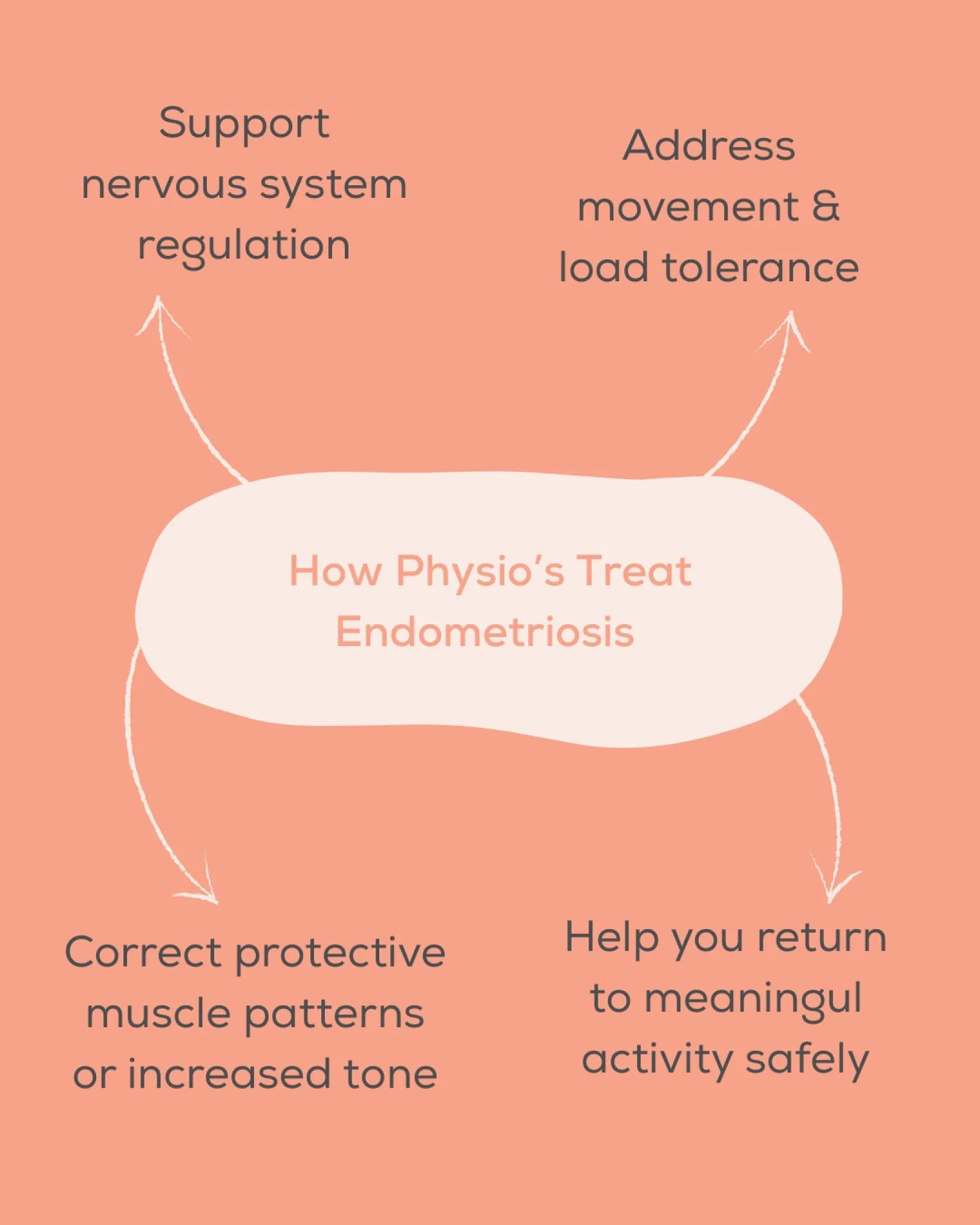 Endometriosis isn&rsquo;t just about what we treat, it&rsquo;s about what we need to understand.

As women&rsquo;s health physios, we&rsquo;re not only looking at pelvic pain or muscle tension. We&rsquo;re considering the bigger picture:

⭐ nervous s