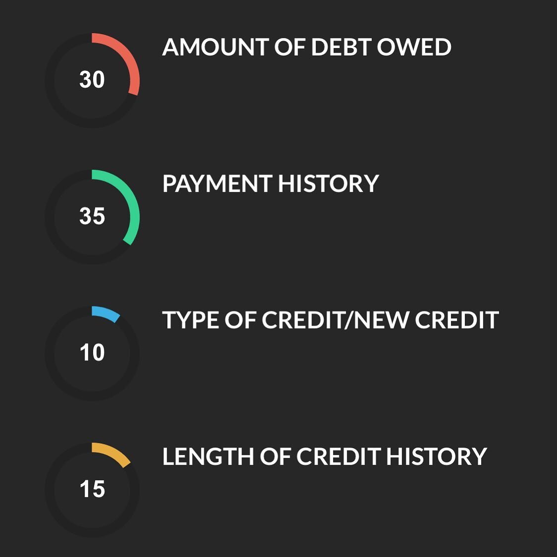 Percentages was taught to us as kids between the 4th and 6th grade, but who would have ever thought that these lessons in elementary school would dictate our buying power as adults. At Credit Grooming Co, we teach our clients how to properly manage t