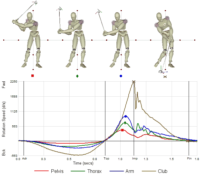An Efficient Golf Swing is All About Decelerating
