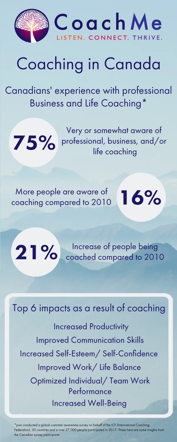 Coaching in Canada - Coaching Infographic - International Coaching Federation Survey - CoachMe Vancouver