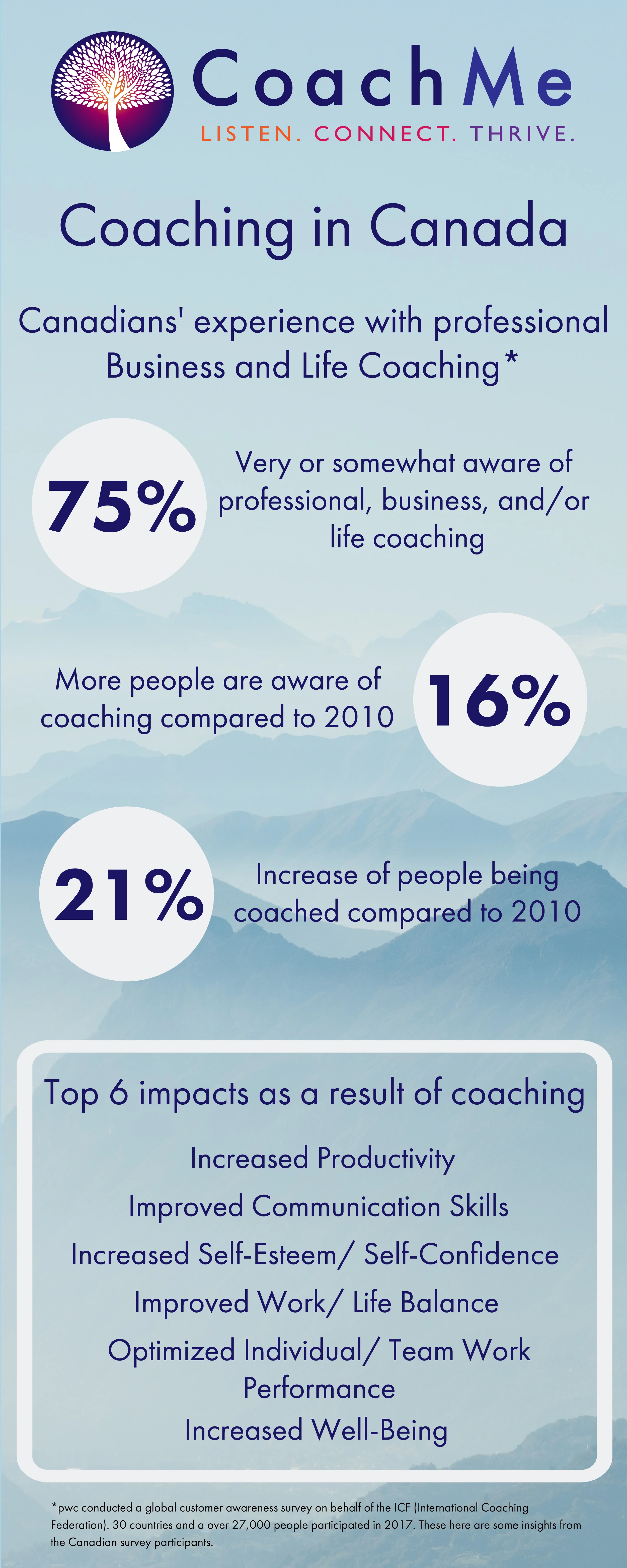 Coaching in Canada - International Coaching Federation ICF Survey - Coaching Community - CoachMe Vancouver