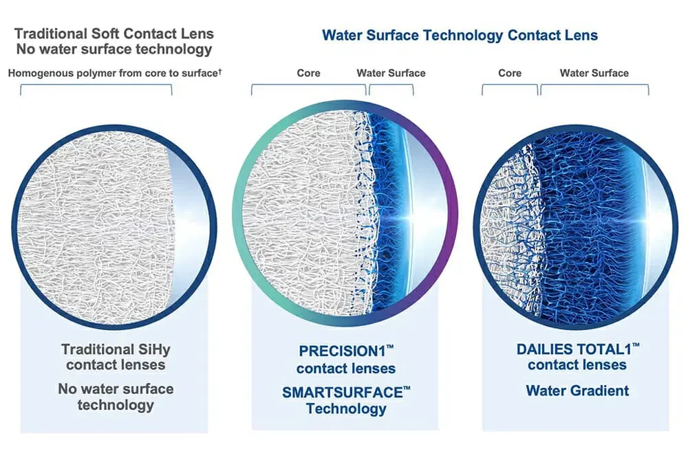 Water Gradient technology shows 100% water content on surface.