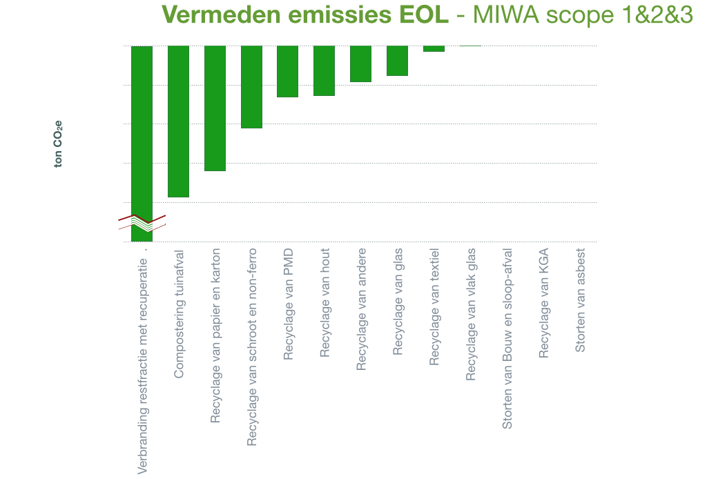 MIWA avoided emissions (scope 1, 2, & 3)