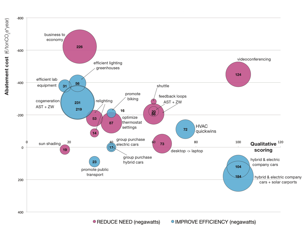 Bubble graph prioritizing actions