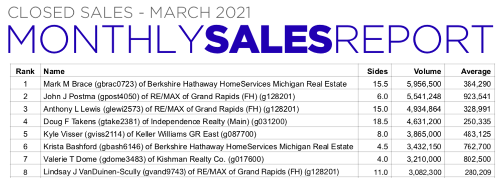 Top 100 Real Estate Agents in Grand Rapids - March 2021