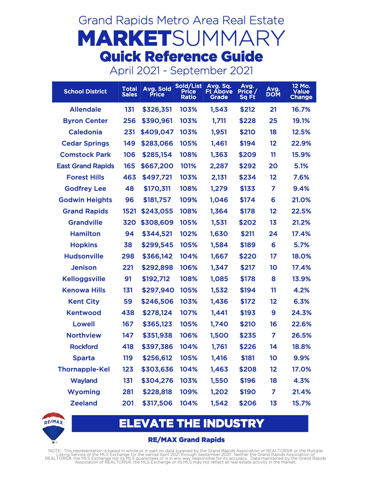 2021 3rd Quarter Great Grand Rapids Real Estate Quick Reference Guide