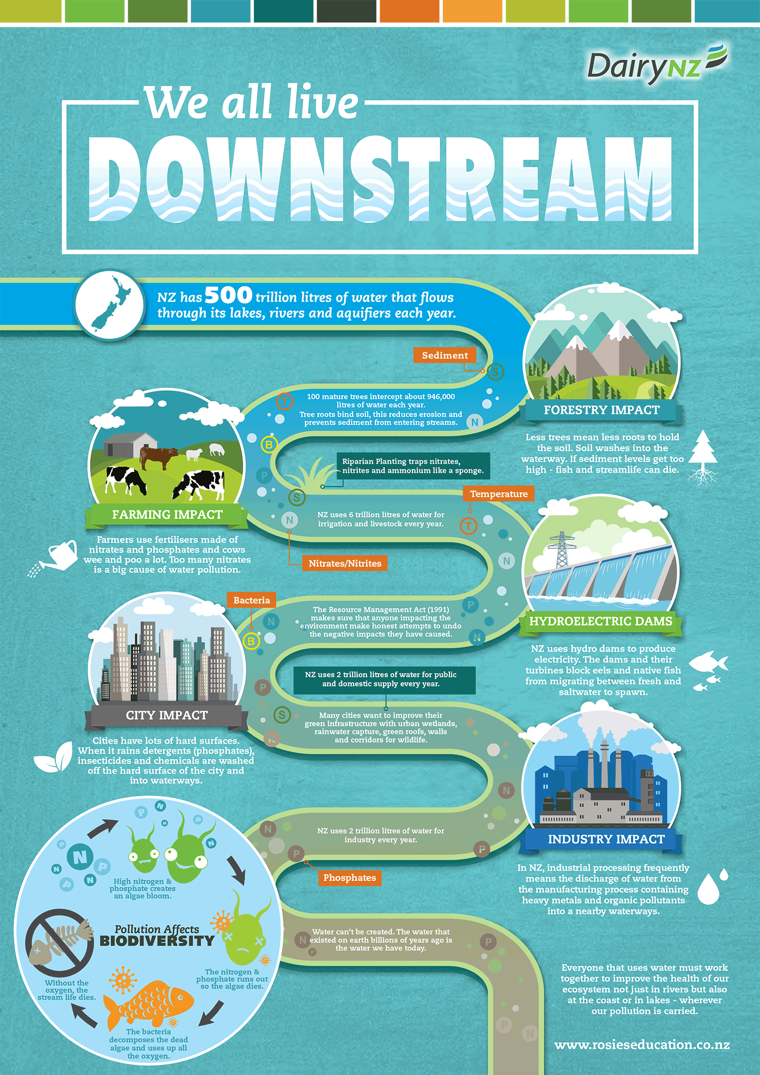 We-all-live-downstream-Fact-Sheet.png