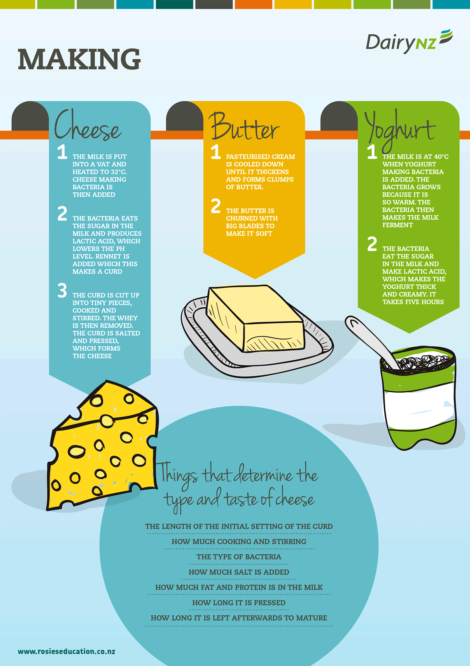 Making-cheese-butter-yoghurt.png