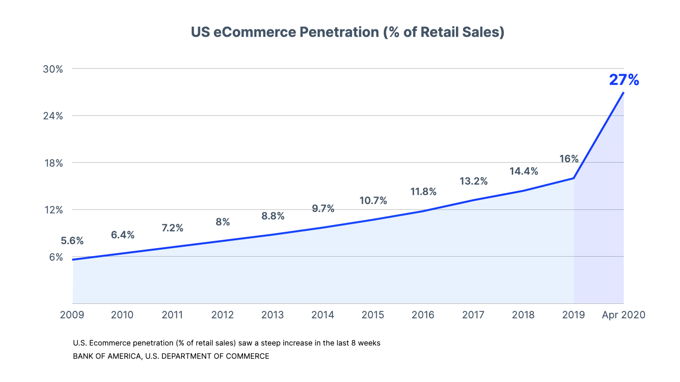 US eCommerce Penetration (% of Retail Sales) - Bank of America
