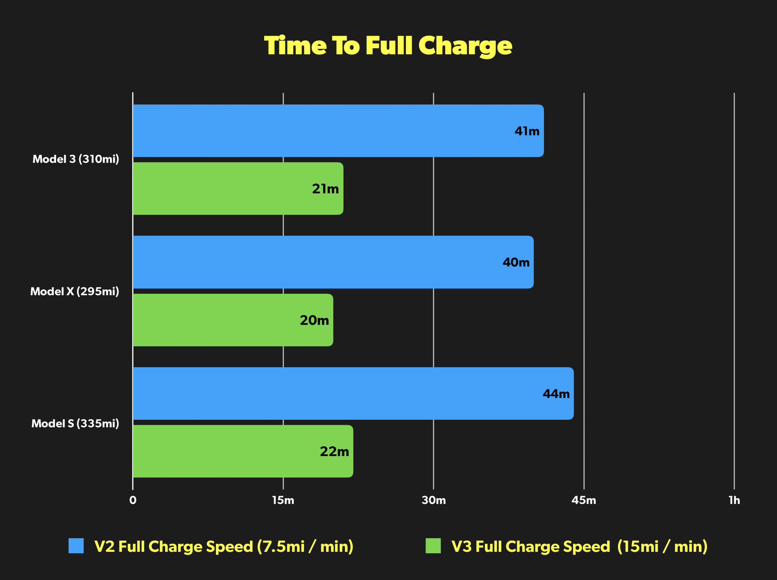 Tesla vehicle charing speeds with V2 and V3 Superchargers