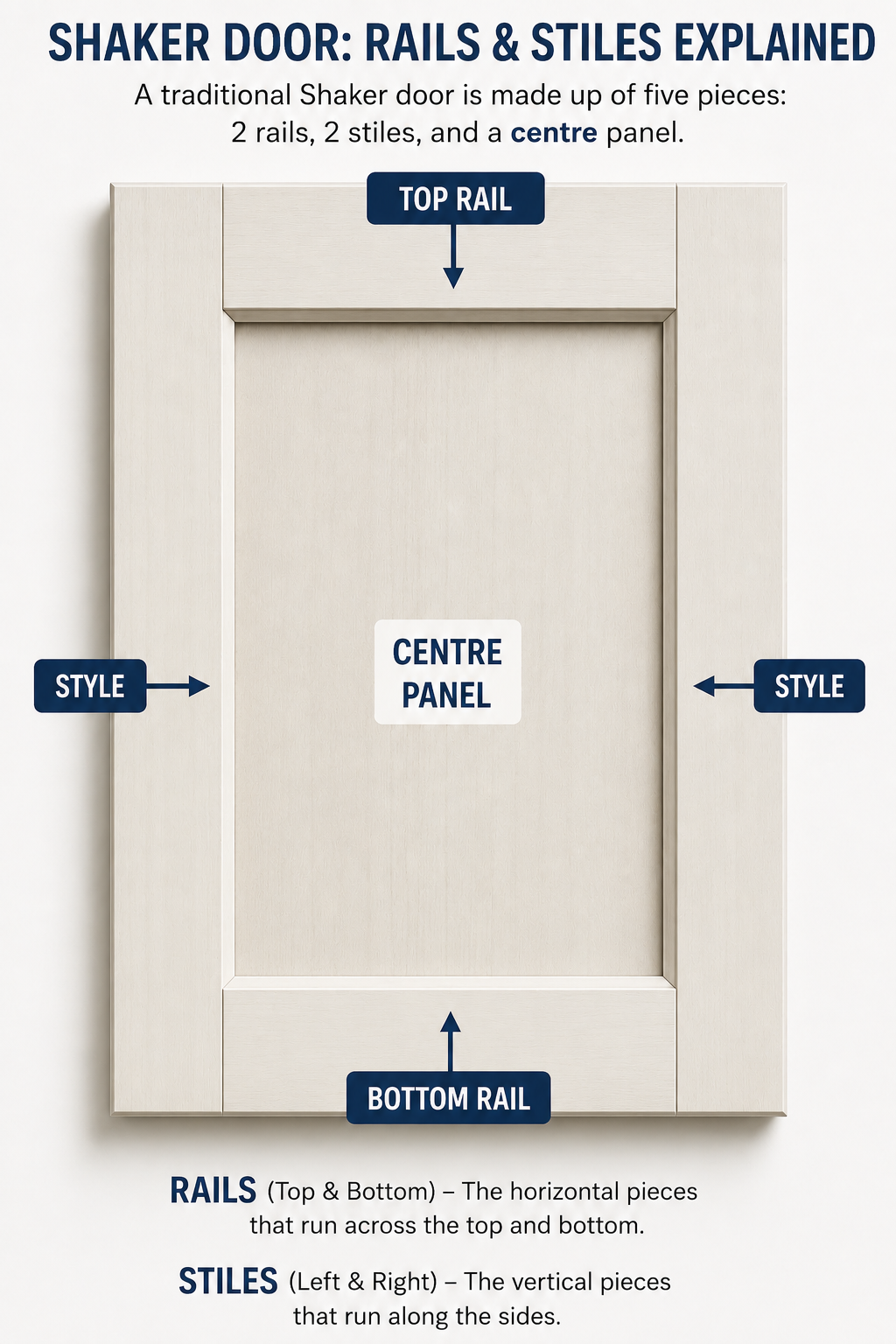 Shaker kitchen cabinet door diagram showing the top and bottom rails, side stiles and recessed centre panel.