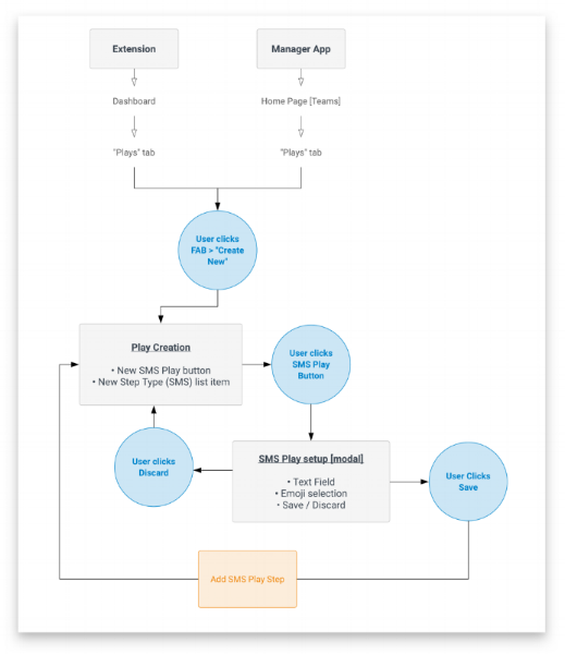 UX Diagram - CAD-4959 Create SMS Step in Plays[image].png