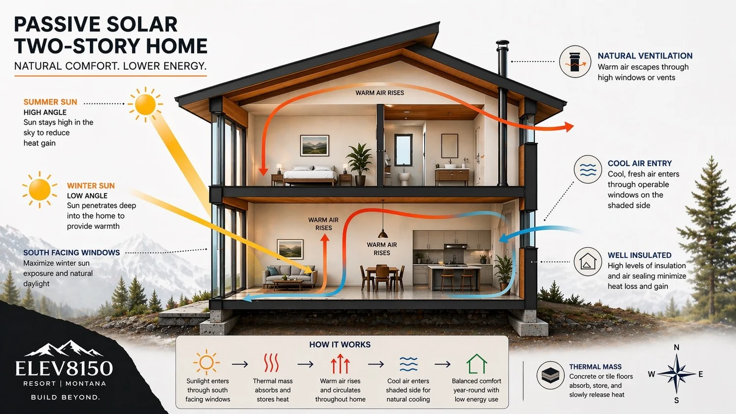 Passive Solar Heat Flow Diagram