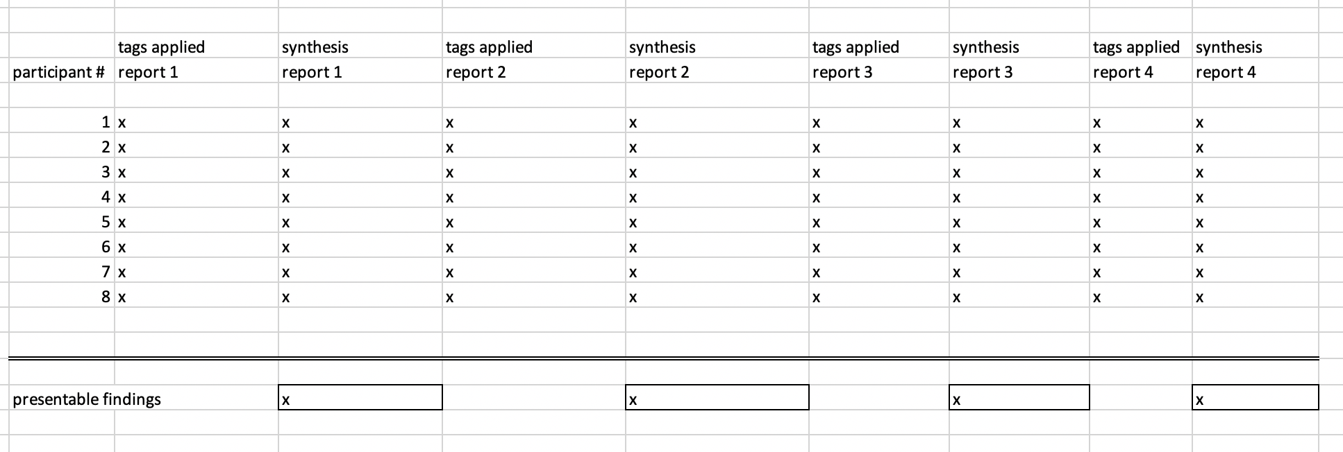 I used Microsoft Excel to help me keep track of which participant interviews and which reports had been tagged and analyzed.