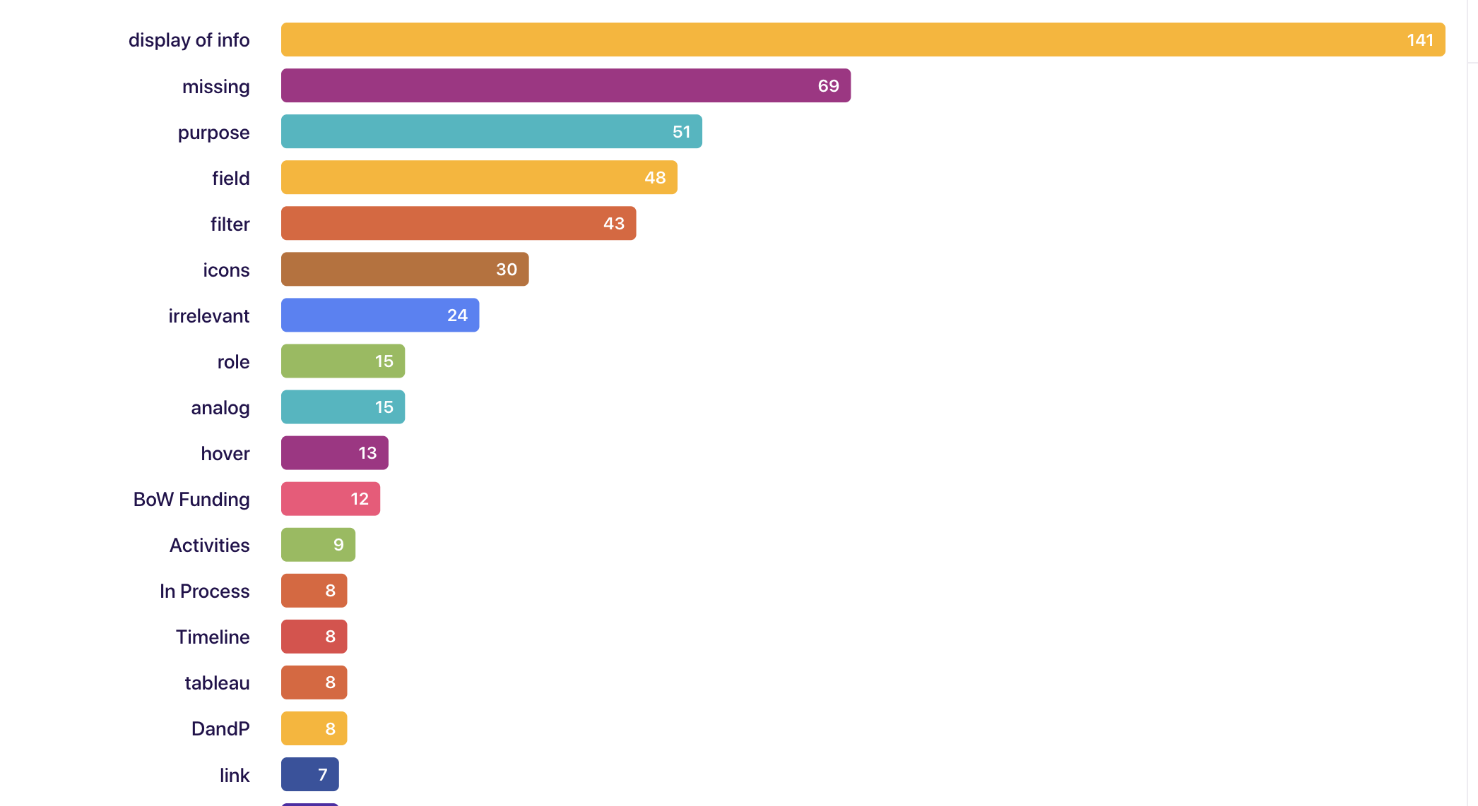 Distribution of tags applied in DoveTail.