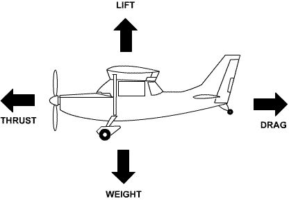 THEORY OF FLIGHT #3 - AERODYNAMICS