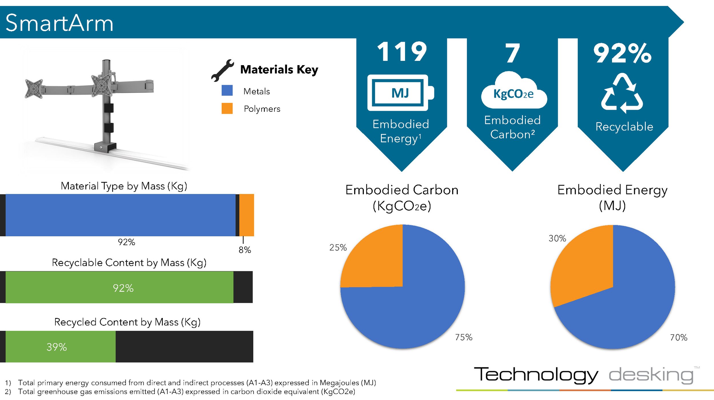 sustainability of our products | Technology Desking™