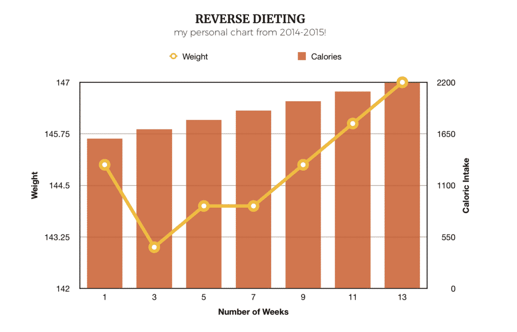 Julie Ledbetter's Reverse Dieting Chart