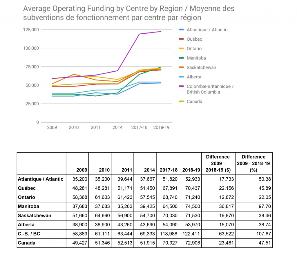 ARCA, “Visualizing Average ARC Core Funding by Centre, by Province 2009-2019,” 2019.